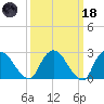 Newburgh tide chart for Wednesday, March 18, 2026
