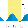 Newburgh tide chart for Sunday, March 1, 2026