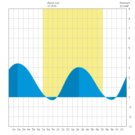 Newburgh tide chart for Saturday, March 21, 2026