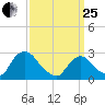 Newburgh tide chart for Wednesday, March 25, 2026