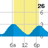 Newburgh tide chart for Thursday, March 26, 2026