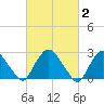 Newburgh tide chart for Monday, March 2, 2026