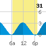 Newburgh tide chart for Tuesday, March 31, 2026