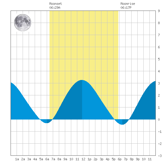 Newburgh tide chart for Tuesday, March 3, 2026