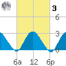 Newburgh tide chart for Tuesday, March 3, 2026