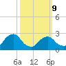 Newburgh tide chart for Monday, March 9, 2026