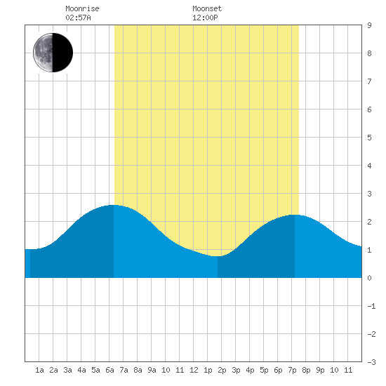 Newburgh tide chart for Friday, April 10, 2026