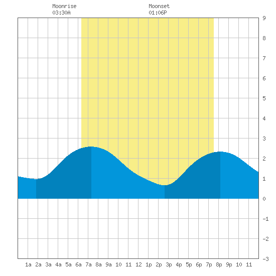 Newburgh tide chart for Saturday, April 11, 2026