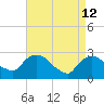 Newburgh tide chart for Sunday, April 12, 2026