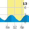 Newburgh tide chart for Monday, April 13, 2026