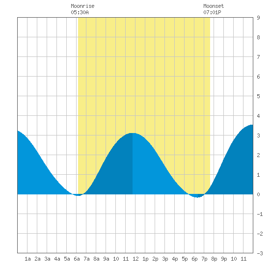 Newburgh tide chart for Thursday, April 16, 2026