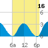 Newburgh tide chart for Thursday, April 16, 2026