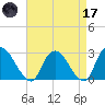 Newburgh tide chart for Friday, April 17, 2026