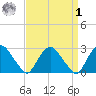 Newburgh tide chart for Wednesday, April 1, 2026