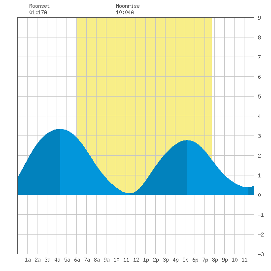 Newburgh tide chart for Wednesday, April 22, 2026