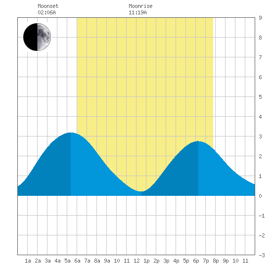 Newburgh tide chart for Thursday, April 23, 2026