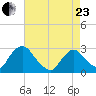 Newburgh tide chart for Thursday, April 23, 2026