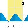 Newburgh tide chart for Thursday, April 2, 2026