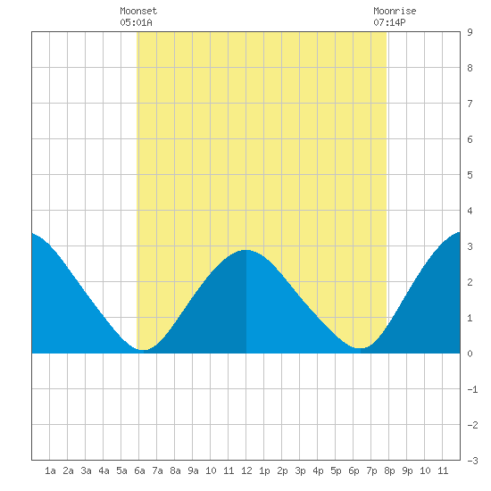 Newburgh tide chart for Thursday, April 30, 2026