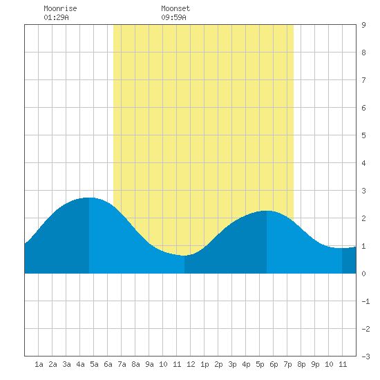 Newburgh tide chart for Wednesday, April 8, 2026