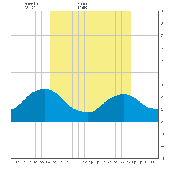 Newburgh tide chart for Thursday, April 9, 2026