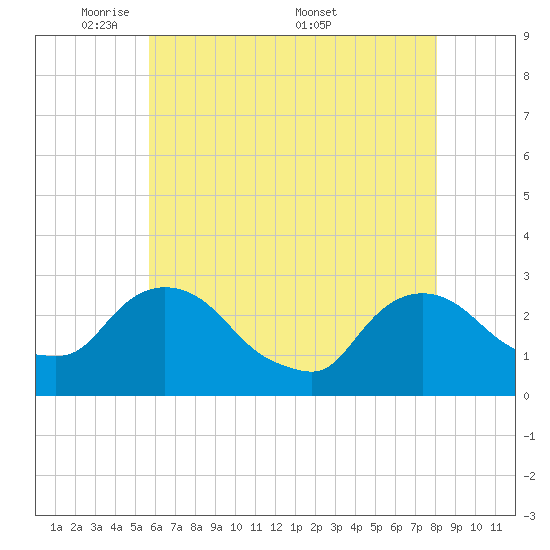 Newburgh tide chart for Sunday, May 10, 2026