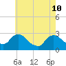 Newburgh tide chart for Sunday, May 10, 2026