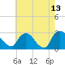 Newburgh tide chart for Wednesday, May 13, 2026