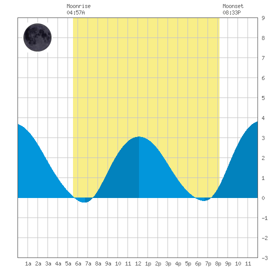 Newburgh tide chart for Saturday, May 16, 2026