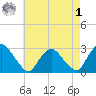 Newburgh tide chart for Friday, May 1, 2026