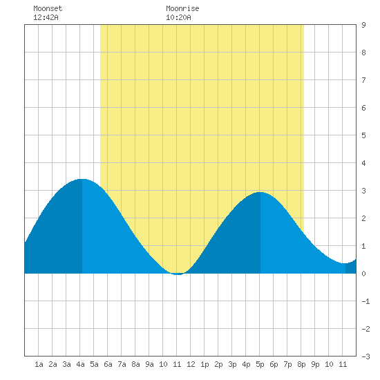 Newburgh tide chart for Thursday, May 21, 2026