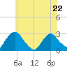 Newburgh tide chart for Friday, May 22, 2026