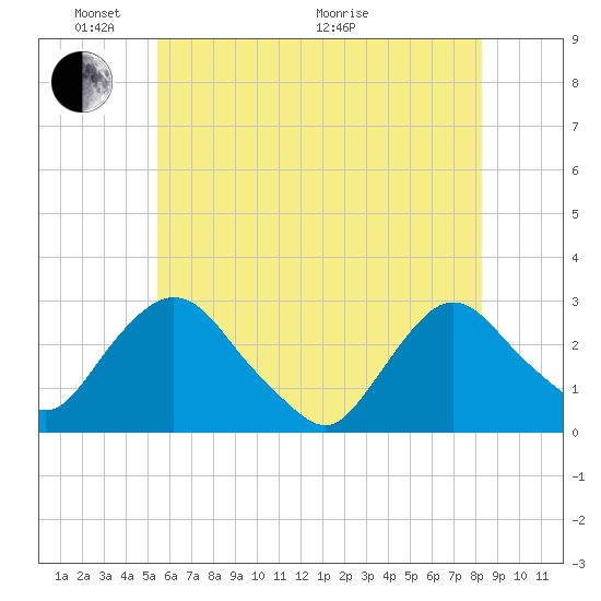 Newburgh tide chart for Saturday, May 23, 2026