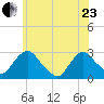 Newburgh tide chart for Saturday, May 23, 2026