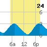Newburgh tide chart for Sunday, May 24, 2026