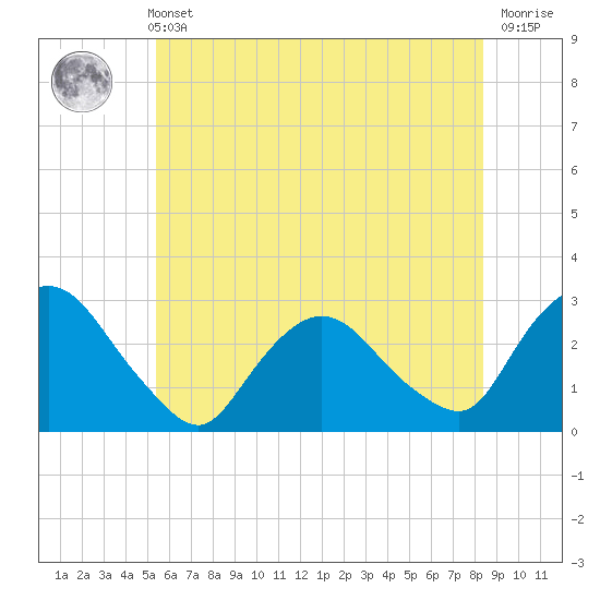 Newburgh tide chart for Sunday, May 31, 2026
