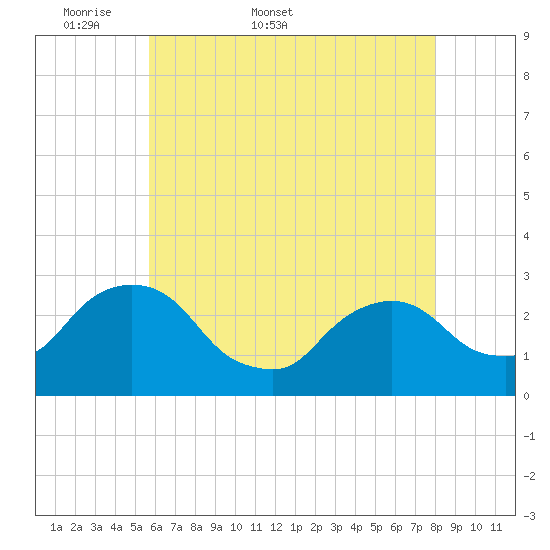 Newburgh tide chart for Friday, May 8, 2026