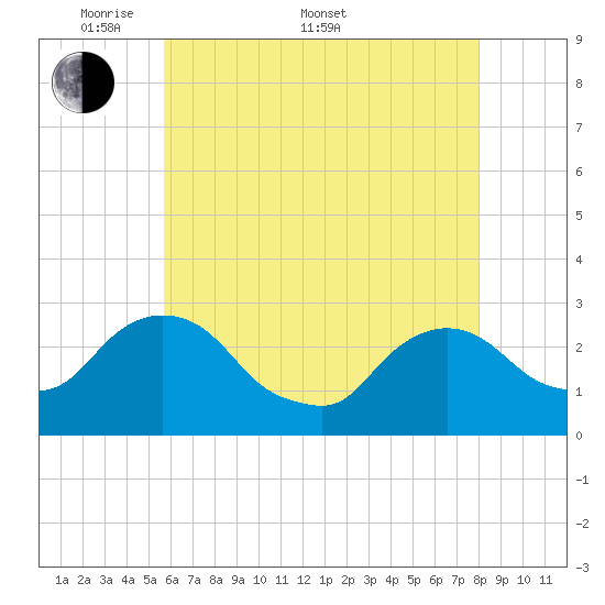 Newburgh tide chart for Saturday, May 9, 2026