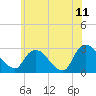Newburgh tide chart for Thursday, June 11, 2026