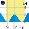 Newburgh tide chart for Sunday, June 14, 2026