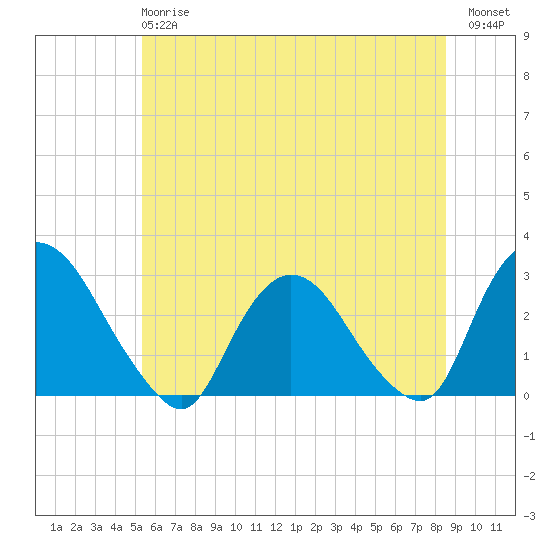 Newburgh tide chart for Monday, June 15, 2026