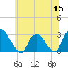 Newburgh tide chart for Monday, June 15, 2026