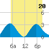 Newburgh tide chart for Saturday, June 20, 2026