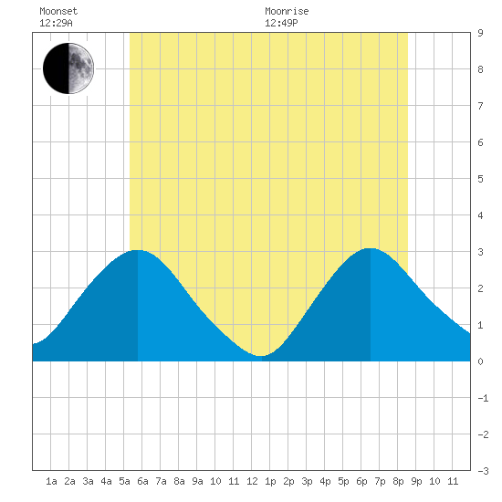 Newburgh tide chart for Sunday, June 21, 2026