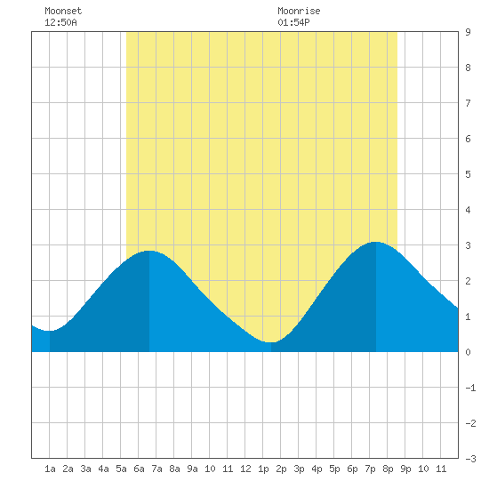 Newburgh tide chart for Monday, June 22, 2026