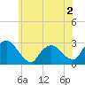 Newburgh tide chart for Tuesday, June 2, 2026