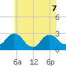 Newburgh tide chart for Sunday, June 7, 2026