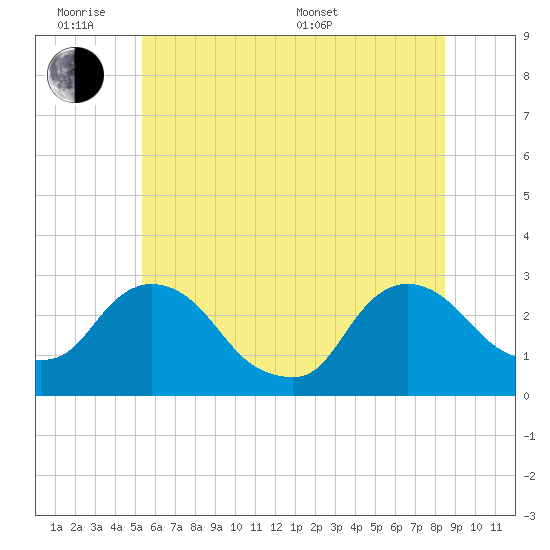 Newburgh tide chart for Monday, June 8, 2026