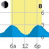 Newburgh tide chart for Monday, June 8, 2026
