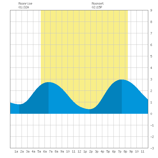 Newburgh tide chart for Tuesday, June 9, 2026